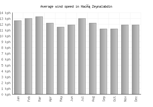 Hacı Zeynalabdin average winspeed by month (km/h)