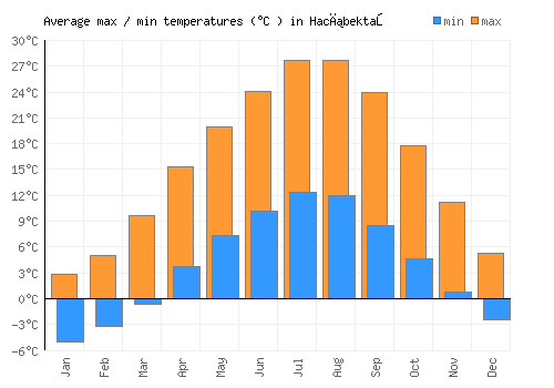 Hacıbektaş average minimum / maximum temperatures (Celsius)
