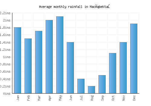 Hacıbektaş monthly rainfall chart (inches)