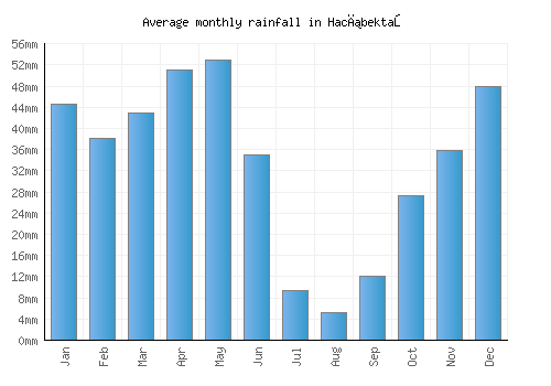 Hacıbektaş monthly rainfall chart (mm)
