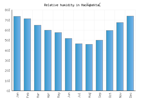 Hacıbektaş relative humidity averages