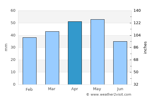 Hacıbektaş average rain in April