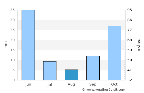Hacıbektaş average rain in August