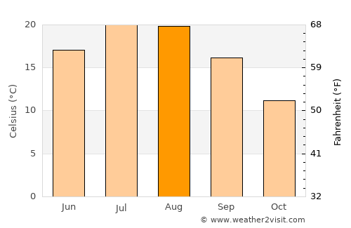 Hacıbektaş average temperature in August