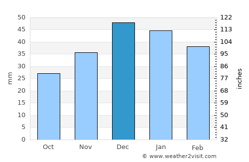 Hacıbektaş average rain in December