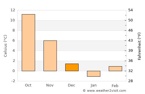 Hacıbektaş average temperature in December