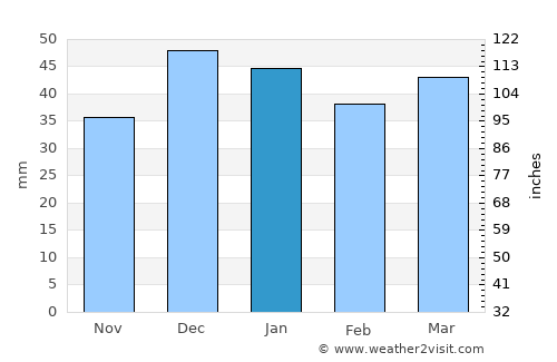 Hacıbektaş average rain in January