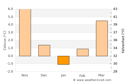 Hacıbektaş average temperature in January
