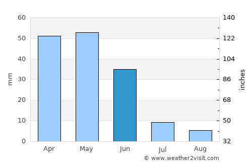 Hacıbektaş average rain in June