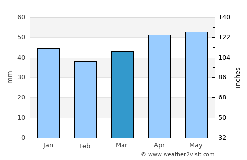 Hacıbektaş average rain in March