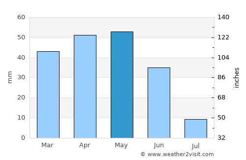 Hacıbektaş average rain in May