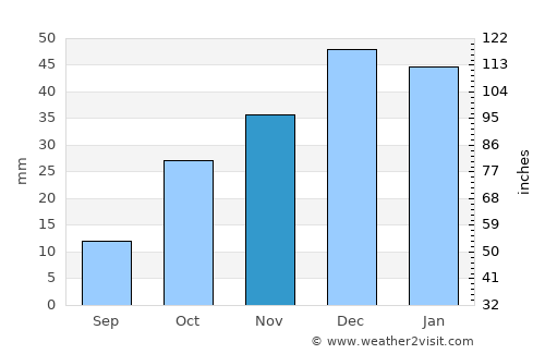 Hacıbektaş average rain in November