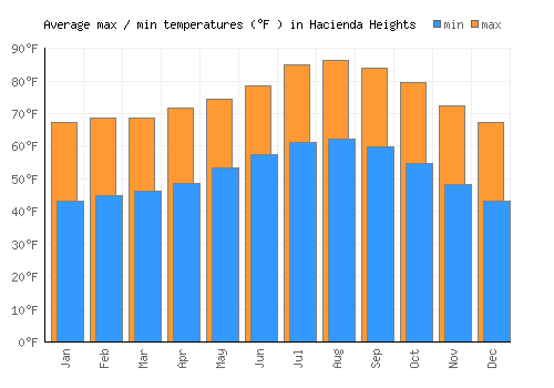Hacienda Heights average minimum / maximum temperatures (Fahrenheit)