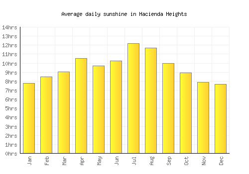 Hacienda Heights average daily sunshine chart