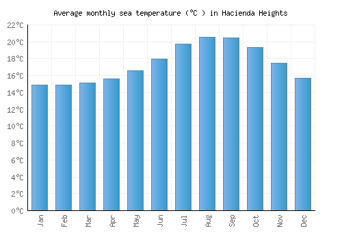 Hacienda Heights average sea temperature chart (Celsius)