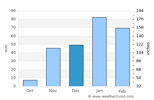 Hacienda Heights average rain in December