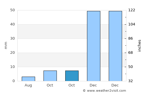 Hacienda Heights average rain in October