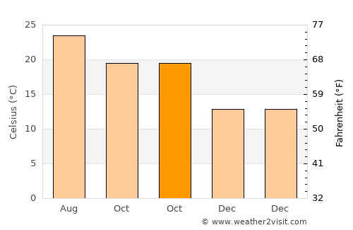 Hacienda Heights average temperature in October