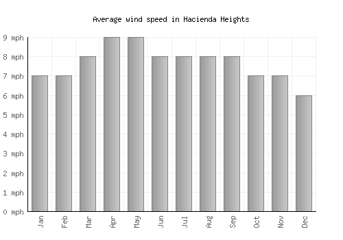 Hacienda Heights average winspeed by month (mph)