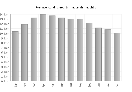 Hacienda Heights average winspeed by month (km/h)