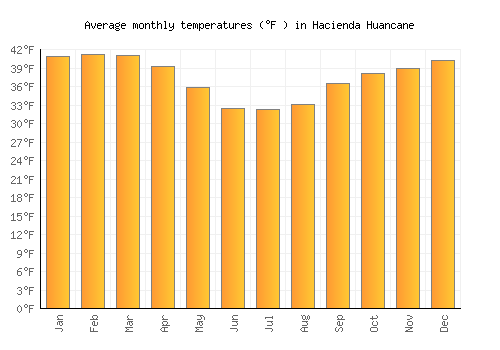 Hacienda Huancane average temperature chart (Fahrenheit)