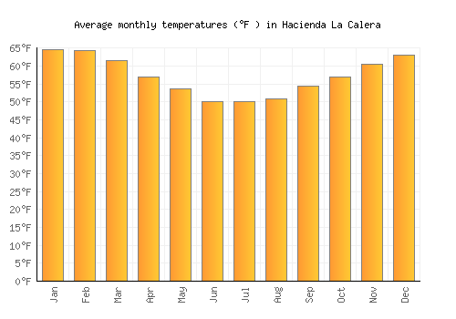 Hacienda La Calera average temperature chart (Fahrenheit)