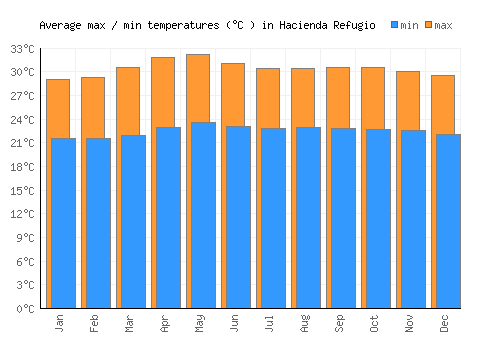 Hacienda Refugio average minimum / maximum temperatures (Celsius)