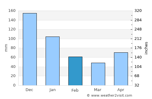 Hacienda Refugio average rain in February