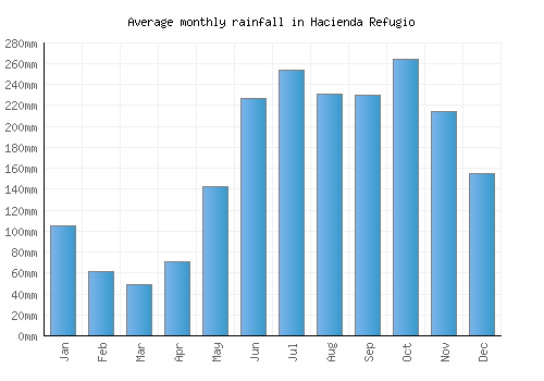 Hacienda Refugio monthly rainfall chart (mm)