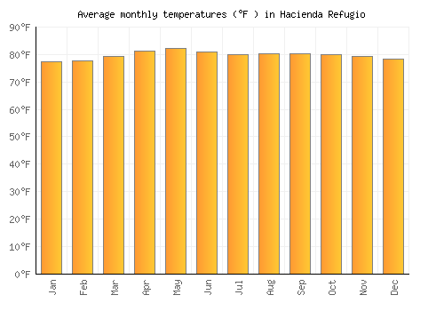 Hacienda Refugio average temperature chart (Fahrenheit)