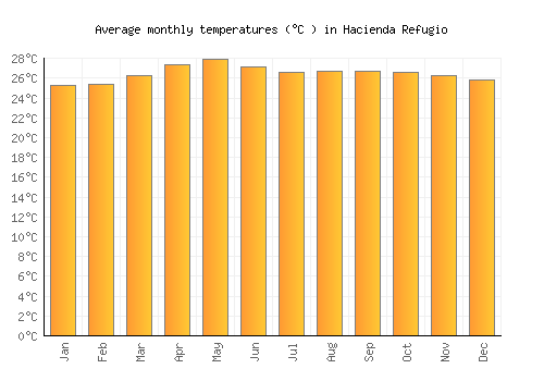 Hacienda Refugio average temperature chart (Celsius)