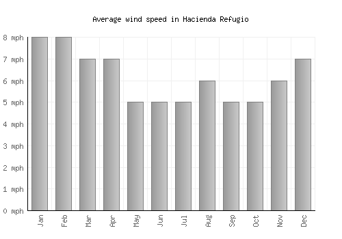 Hacienda Refugio average winspeed by month (mph)