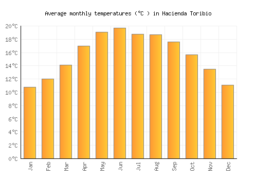 Hacienda Toribio average temperature chart (Celsius)