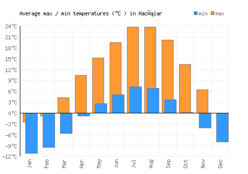 Hacılar average minimum / maximum temperatures (Celsius)