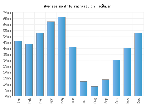 Hacılar monthly rainfall chart (mm)
