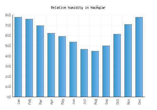 Hacılar relative humidity averages
