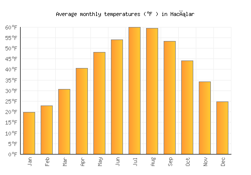 Hacılar average temperature chart (Fahrenheit)