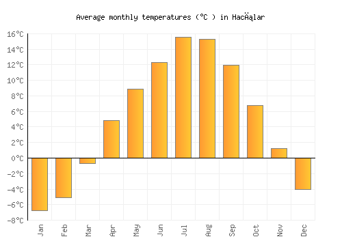 Hacılar average temperature chart (Celsius)