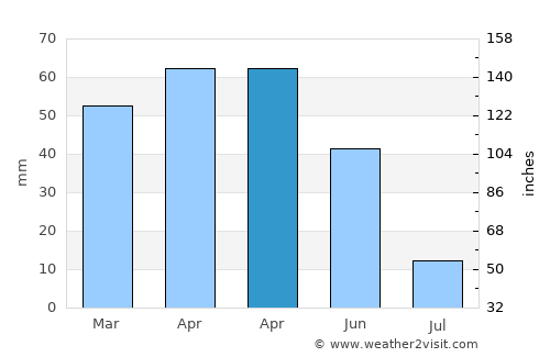 Hacılar average rain in April