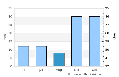 Hacılar average rain in August