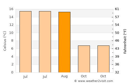 Hacılar average temperature in August