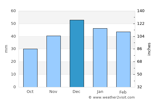 Hacılar average rain in December