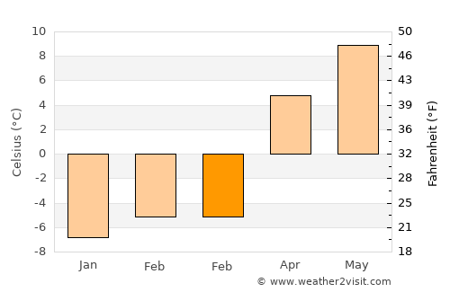 Hacılar average temperature in February