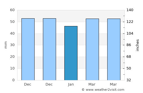 Hacılar average rain in January