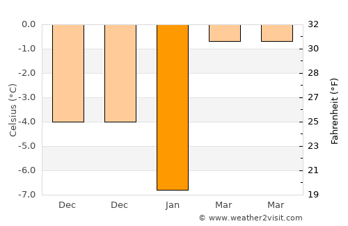 Hacılar average temperature in January