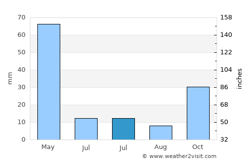 Hacılar average rain in July