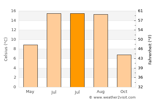 Hacılar average temperature in July