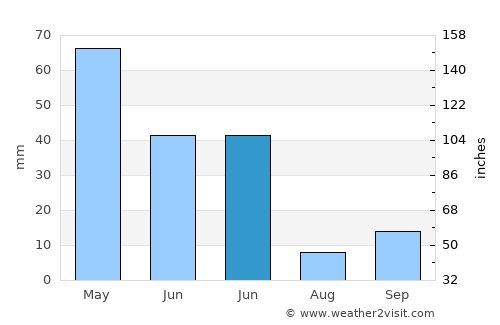 Hacılar average rain in June