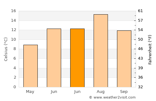 Hacılar average temperature in June
