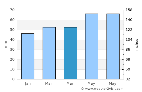 Hacılar average rain in March